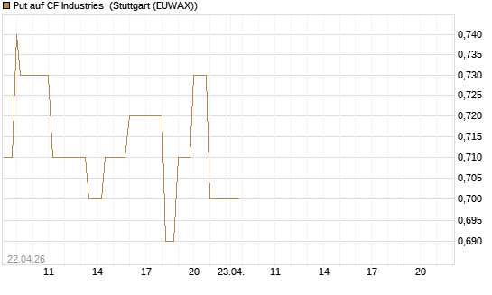 Put auf CF Industries [J.P. Morgan Structured Products B.V.] Chart