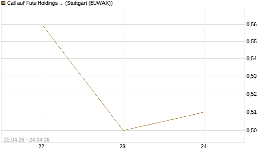 Call auf Futu Holdings ADR [J.P. Morgan Structured Products B.V.] Chart