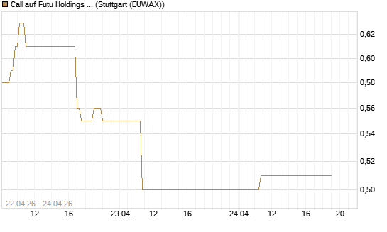 Call auf Futu Holdings ADR [J.P. Morgan Structured Products B.V.] Chart
