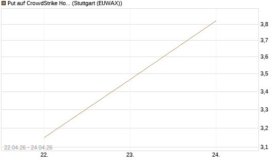 Put auf CrowdStrike Holdings Inc [J.P. Morgan Structured Products B.V.] Chart