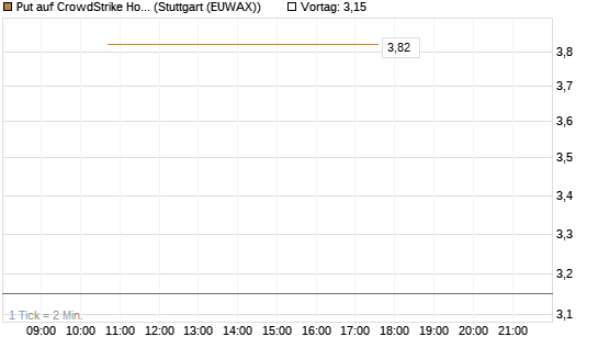 Put auf CrowdStrike Holdings Inc [J.P. Morgan Structured Products B.V.] Chart