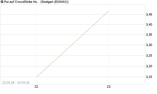 Put auf CrowdStrike Holdings Inc [J.P. Morgan Structured Products B.V.] Chart
