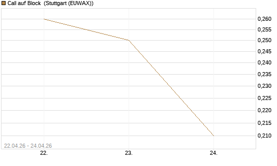 Call auf Block [J.P. Morgan Structured Products B.V.] Chart