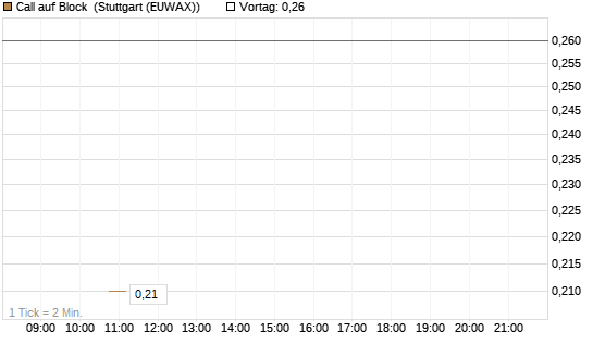 Call auf Block [J.P. Morgan Structured Products B.V.] Chart