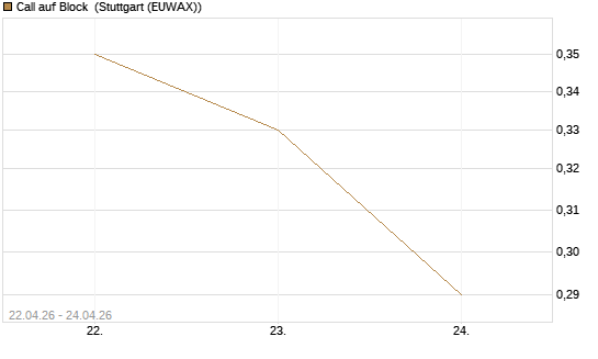Call auf Block [J.P. Morgan Structured Products B.V.] Chart