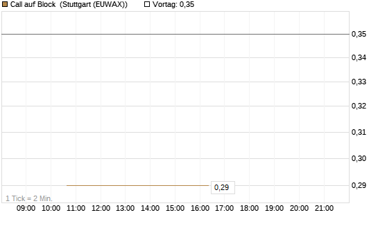 Call auf Block [J.P. Morgan Structured Products B.V.] Chart