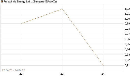 Put auf Iris Energy Ltd. [J.P. Morgan Structured Products B.V.] Chart