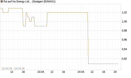 Put auf Iris Energy Ltd. [J.P. Morgan Structured Products B.V.] Chart