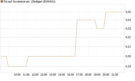 Put auf Accenture plc [J.P. Morgan Structured Products B.V.] Chart