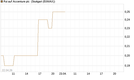 Put auf Accenture plc [J.P. Morgan Structured Products B.V.] Chart