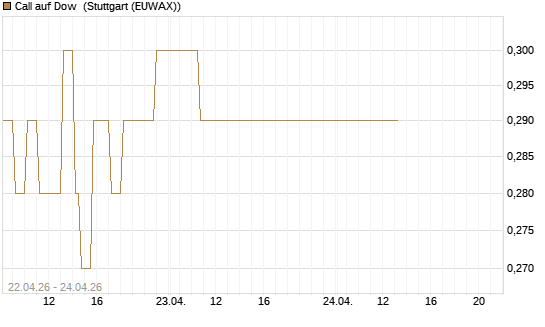 Call auf Dow [J.P. Morgan Structured Products B.V.] Chart