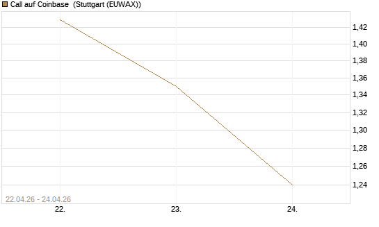 Call auf Coinbase [J.P. Morgan Structured Products B.V.] Chart