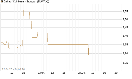 Call auf Coinbase [J.P. Morgan Structured Products B.V.] Chart