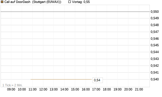 Call auf DoorDash [J.P. Morgan Structured Products B.V.] Chart