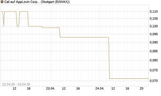 Call auf AppLovin Corp [J.P. Morgan Structured Products B.V.] Chart