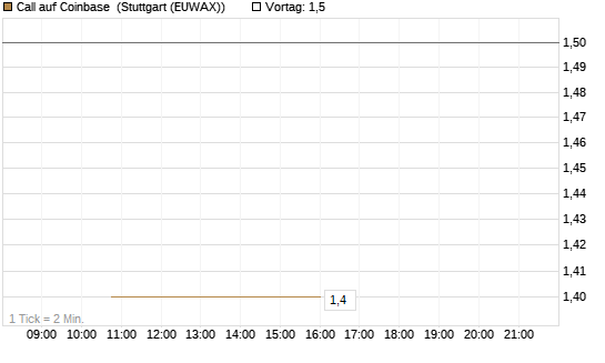 Call auf Coinbase [J.P. Morgan Structured Products B.V.] Chart