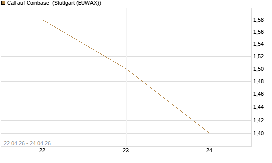 Call auf Coinbase [J.P. Morgan Structured Products B.V.] Chart