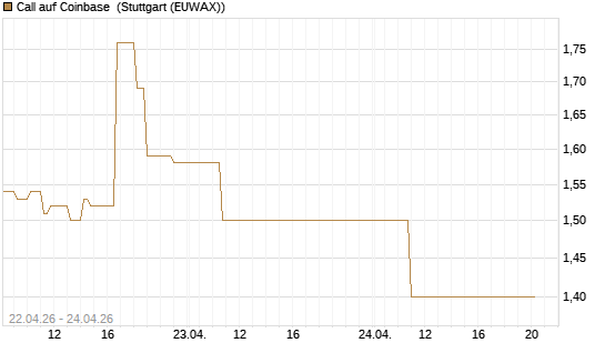 Call auf Coinbase [J.P. Morgan Structured Products B.V.] Chart