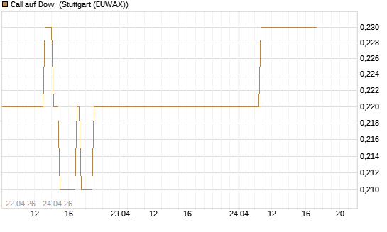 Call auf Dow [J.P. Morgan Structured Products B.V.] Chart
