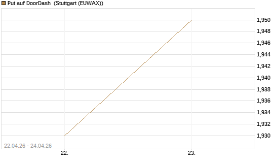 Put auf DoorDash [J.P. Morgan Structured Products B.V.] Chart