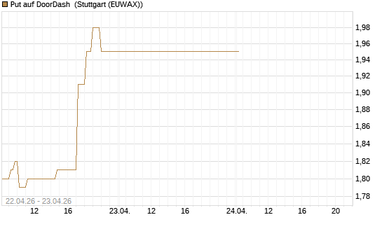 Put auf DoorDash [J.P. Morgan Structured Products B.V.] Chart
