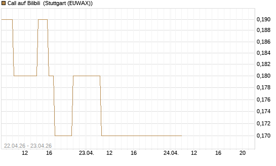 Call auf Bilibili [J.P. Morgan Structured Products B.V.] Chart