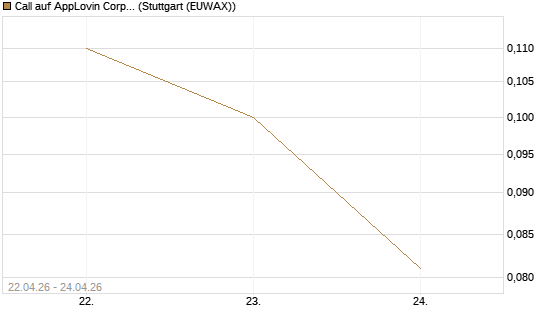 Call auf AppLovin Corp [J.P. Morgan Structured Products B.V.] Chart
