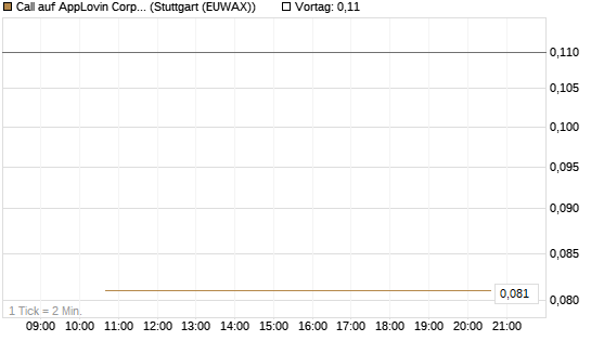 Call auf AppLovin Corp [J.P. Morgan Structured Products B.V.] Chart