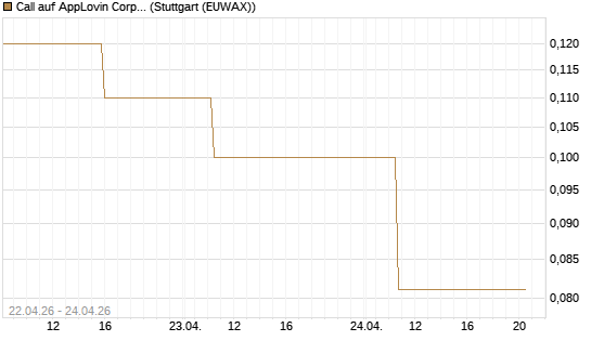 Call auf AppLovin Corp [J.P. Morgan Structured Products B.V.] Chart