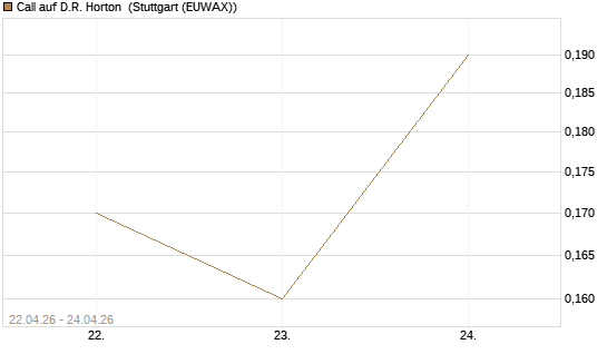 Call auf D.R. Horton [J.P. Morgan Structured Products B.V.] Chart