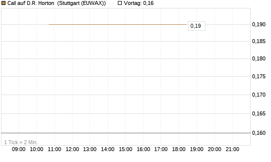 Call auf D.R. Horton [J.P. Morgan Structured Products B.V.] Chart