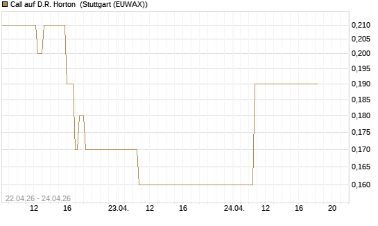 Call auf D.R. Horton [J.P. Morgan Structured Products B.V.] Chart
