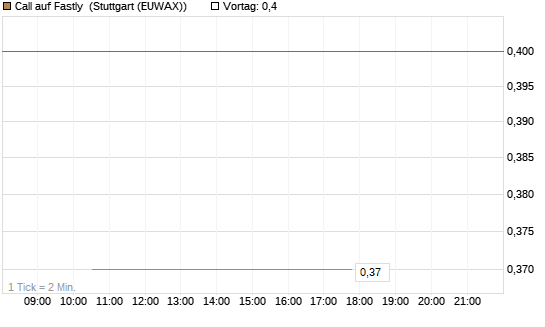 Call auf Fastly [J.P. Morgan Structured Products B.V.] Chart