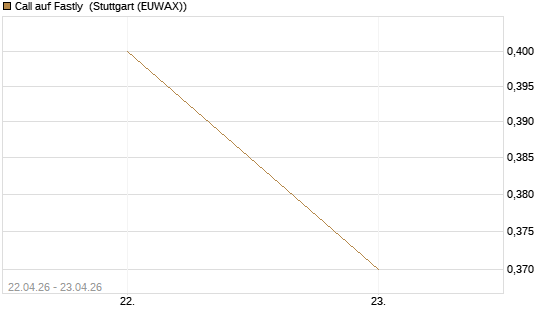 Call auf Fastly [J.P. Morgan Structured Products B.V.] Chart