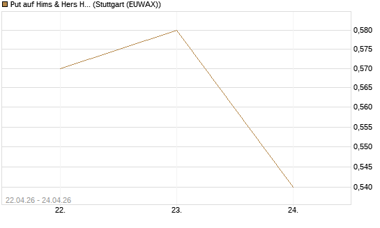 Put auf Hims & Hers Health Inc A [J.P. Morgan Structured Products B.V.] Chart