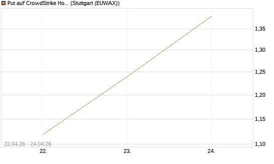 Put auf CrowdStrike Holdings Inc [J.P. Morgan Structured Products B.V.] Chart