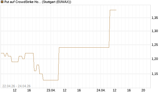 Put auf CrowdStrike Holdings Inc [J.P. Morgan Structured Products B.V.] Chart