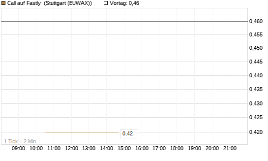 Call auf Fastly [J.P. Morgan Structured Products B.V.] Chart
