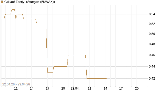 Call auf Fastly [J.P. Morgan Structured Products B.V.] Chart