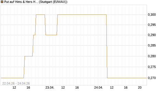 Put auf Hims & Hers Health Inc A [J.P. Morgan Structured Products B.V.] Chart