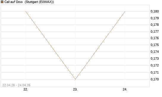 Call auf Dow [J.P. Morgan Structured Products B.V.] Chart