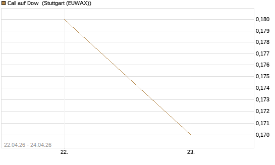 Call auf Dow [J.P. Morgan Structured Products B.V.] Chart