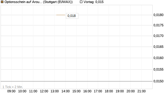 Optionsschein auf Aroundtown Property Holdings [Goldman Sachs Bank Europe SE] Chart