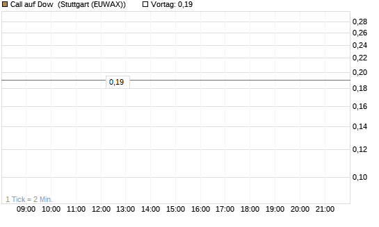 Call auf Dow [J.P. Morgan Structured Products B.V.] Chart
