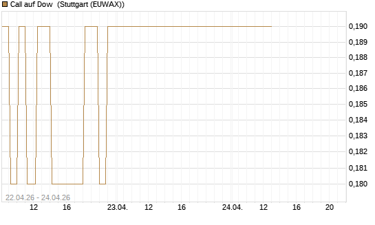 Call auf Dow [J.P. Morgan Structured Products B.V.] Chart