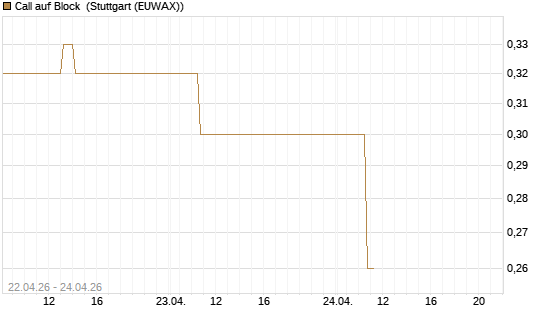Call auf Block [J.P. Morgan Structured Products B.V.] Chart