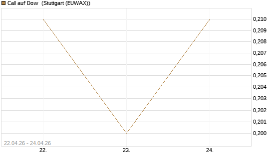 Call auf Dow [J.P. Morgan Structured Products B.V.] Chart