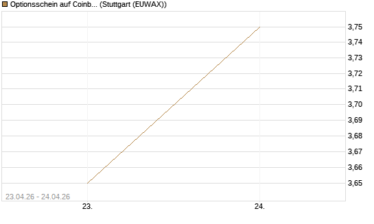 Optionsschein auf Coinbase [Goldman Sachs Bank Europe SE] Chart