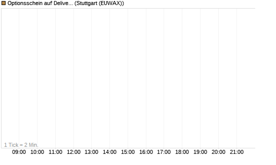 Optionsschein auf Delivery Hero [Goldman Sachs Bank Europe SE] Chart