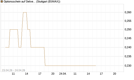 Optionsschein auf Delivery Hero [Goldman Sachs Bank Europe SE] Chart
